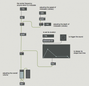 The Fm sound and its shape