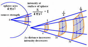 inverse-square-law-image